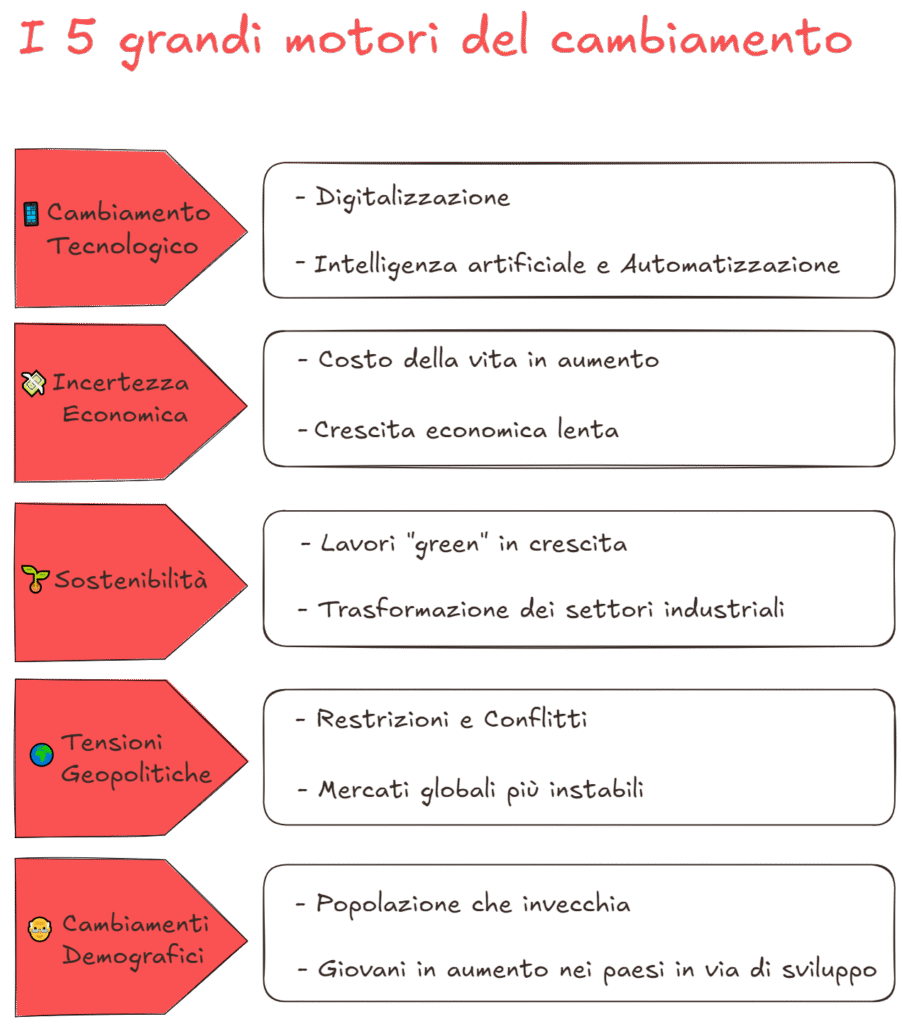 Infografica dei 5 grandi motori del cambiamento nel mercato del lavoro: cambiamento climatico, incertezza economica, sostenibilità, tensioni geopolitiche e cambiamenti demografici.